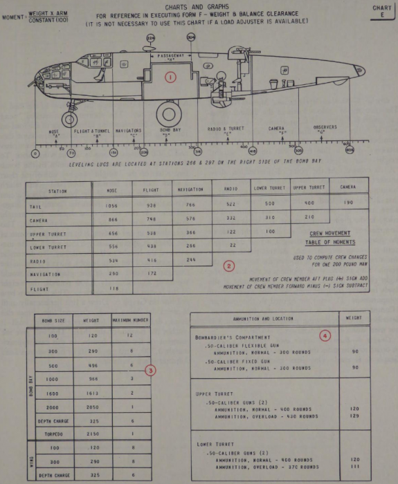 Chart E (Crew Movement Table of Moments, Bomb Weights & Ammunition Weights).png