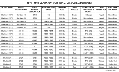 1940 - 1963 Clarktor Tow Tractor Model Identifier.PNG
